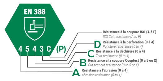 Détail de la norme EN 388