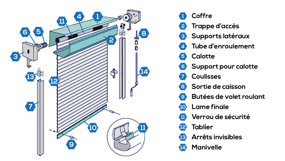 schémas de volet roulant et de ses accessoires