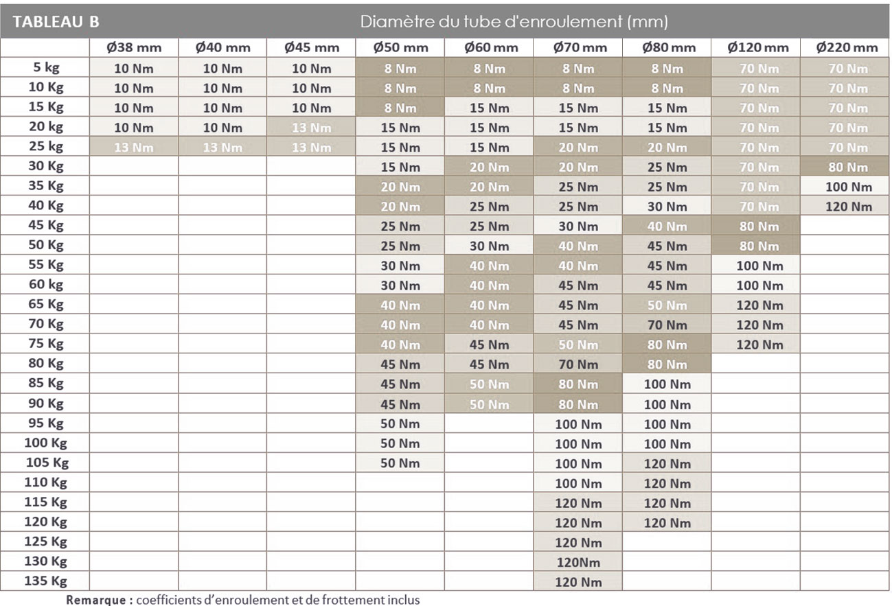 tableau pour choisir la puissance d'un moteur de volet roulant